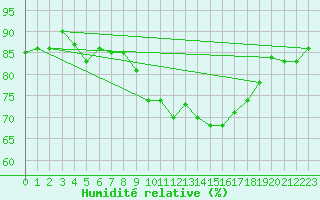 Courbe de l'humidit relative pour La Dle (Sw)