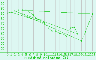 Courbe de l'humidit relative pour Melle (Be)