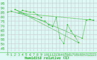 Courbe de l'humidit relative pour Bourges (18)