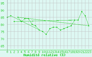 Courbe de l'humidit relative pour Inari Saariselka