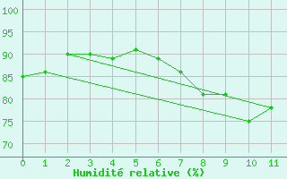 Courbe de l'humidit relative pour Carlisle