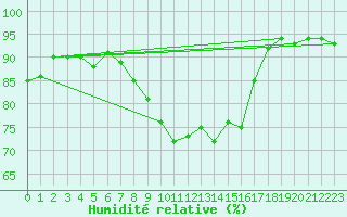 Courbe de l'humidit relative pour Emden-Koenigspolder