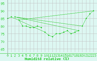 Courbe de l'humidit relative pour Cap de la Hague (50)