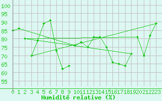 Courbe de l'humidit relative pour Motril