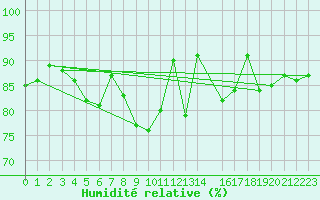 Courbe de l'humidit relative pour Kvitfjell