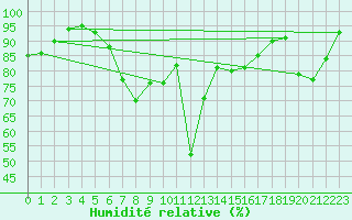 Courbe de l'humidit relative pour Ustka