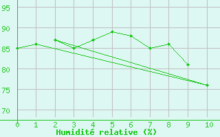 Courbe de l'humidit relative pour Rostherne No 2