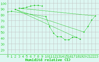 Courbe de l'humidit relative pour Liefrange (Lu)