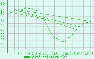 Courbe de l'humidit relative pour Frontenay (79)