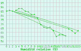 Courbe de l'humidit relative pour le bateau DBBC