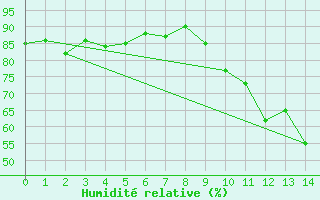 Courbe de l'humidit relative pour Saint-Julien-en-Quint (26)