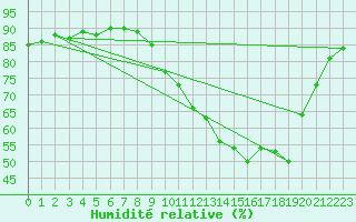 Courbe de l'humidit relative pour Saclas (91)