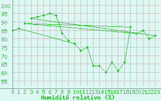 Courbe de l'humidit relative pour Biscarrosse (40)