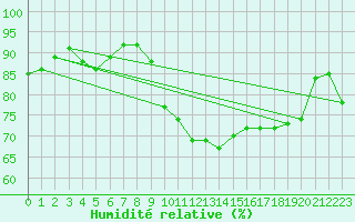 Courbe de l'humidit relative pour Pointe de Socoa (64)