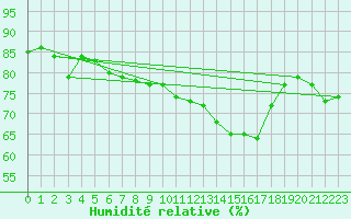 Courbe de l'humidit relative pour Saint Catherine's Point