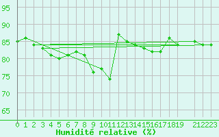 Courbe de l'humidit relative pour Olands Norra Udde