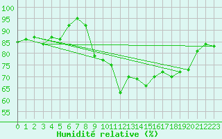 Courbe de l'humidit relative pour Biarritz (64)