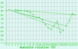 Courbe de l'humidit relative pour Le Puy - Loudes (43)