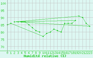 Courbe de l'humidit relative pour Saint Catherine's Point