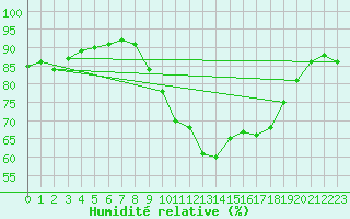 Courbe de l'humidit relative pour Langres (52) 