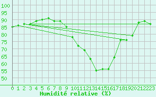 Courbe de l'humidit relative pour Mullingar