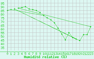 Courbe de l'humidit relative pour Cannes (06)