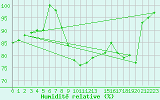 Courbe de l'humidit relative pour Munte (Be)