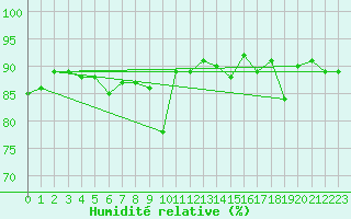 Courbe de l'humidit relative pour Bziers Cap d'Agde (34)