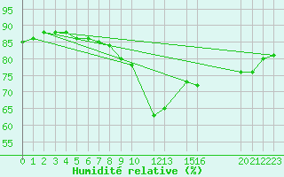 Courbe de l'humidit relative pour Potes / Torre del Infantado (Esp)