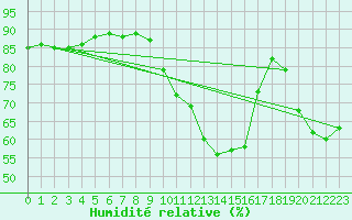 Courbe de l'humidit relative pour Woluwe-Saint-Pierre (Be)