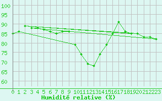 Courbe de l'humidit relative pour Reutte