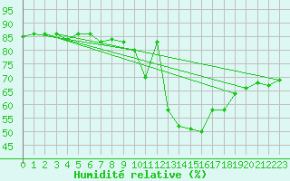 Courbe de l'humidit relative pour le bateau MERFR02