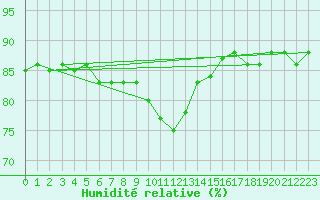 Courbe de l'humidit relative pour Gap-Sud (05)