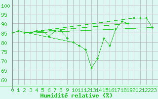 Courbe de l'humidit relative pour Aix-en-Provence (13)