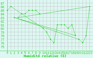 Courbe de l'humidit relative pour Cap Gris-Nez (62)