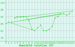 Courbe de l'humidit relative pour Schaerding