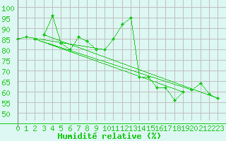 Courbe de l'humidit relative pour Vardo Ap