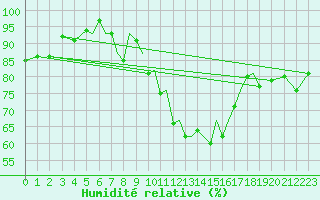 Courbe de l'humidit relative pour Connaught Airport