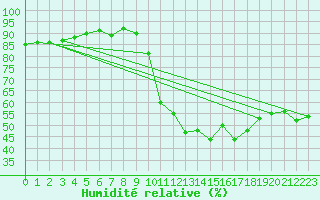 Courbe de l'humidit relative pour Pointe de Socoa (64)