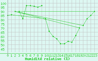 Courbe de l'humidit relative pour Saint-Auban (04)