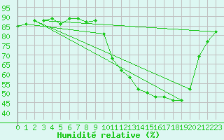 Courbe de l'humidit relative pour Saclas (91)
