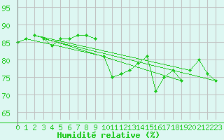 Courbe de l'humidit relative pour Lanvoc (29)