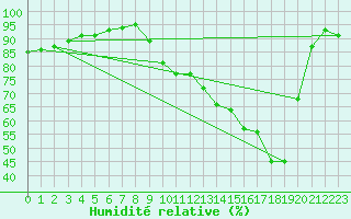 Courbe de l'humidit relative pour Le Bourget (93)