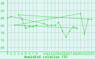 Courbe de l'humidit relative pour Losistua