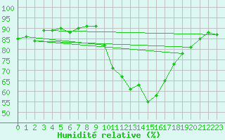 Courbe de l'humidit relative pour Ambrieu (01)