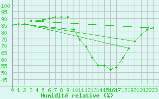 Courbe de l'humidit relative pour La Poblachuela (Esp)