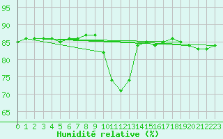 Courbe de l'humidit relative pour Hohrod (68)