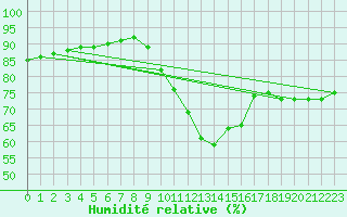 Courbe de l'humidit relative pour Mouilleron-le-Captif (85)