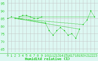 Courbe de l'humidit relative pour Delsbo