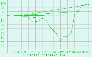 Courbe de l'humidit relative pour Marquise (62)